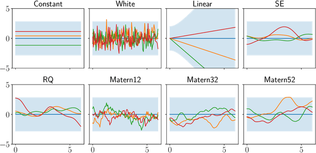 Figure 2 for Gaussian Process for Trajectories