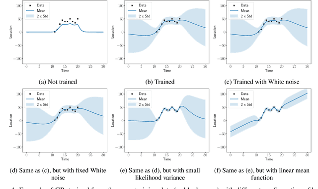 Figure 4 for Gaussian Process for Trajectories