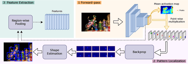 Figure 3 for Deeply Activated Salient Region for Instance Search