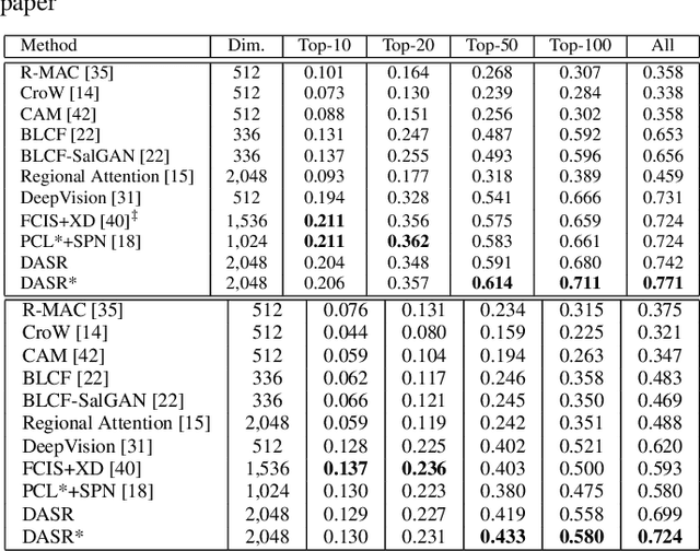 Figure 2 for Deeply Activated Salient Region for Instance Search
