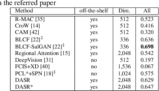 Figure 4 for Deeply Activated Salient Region for Instance Search