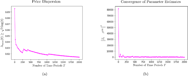 Figure 1 for Adaptive Pricing in Insurance: Generalized Linear Models and Gaussian Process Regression Approaches
