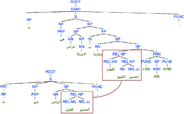 Figure 2 for Addressing Community Question Answering in English and Arabic
