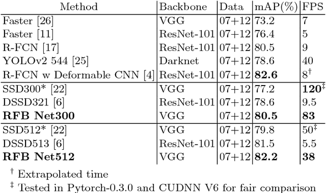 Figure 2 for Receptive Field Block Net for Accurate and Fast Object Detection