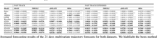 Figure 4 for Financial Time Series Representation Learning