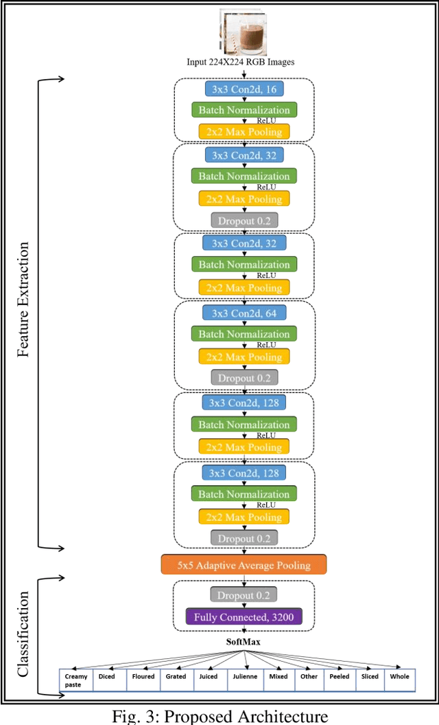 Figure 3 for Classifying States of Cooking Objects Using Convolutional Neural Network