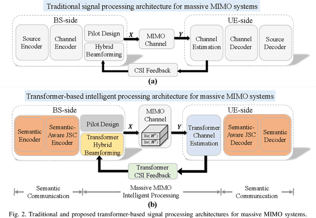 Figure 2 for Transformer-Empowered 6G Intelligent Networks: From Massive MIMO Processing to Semantic Communication