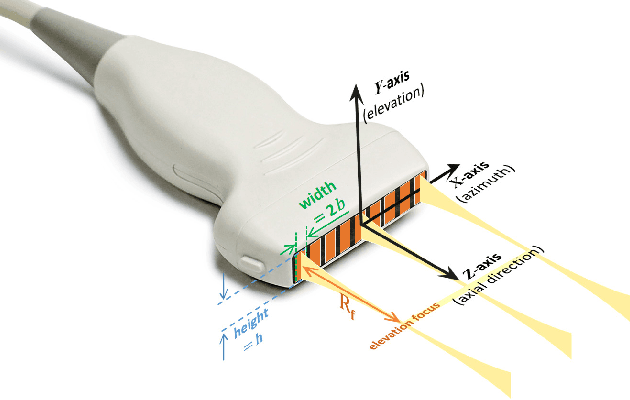 Figure 2 for SIMUS: an open-source simulator for ultrasound imaging. Part I: theory & examples