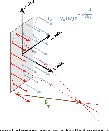 Figure 4 for SIMUS: an open-source simulator for ultrasound imaging. Part I: theory & examples