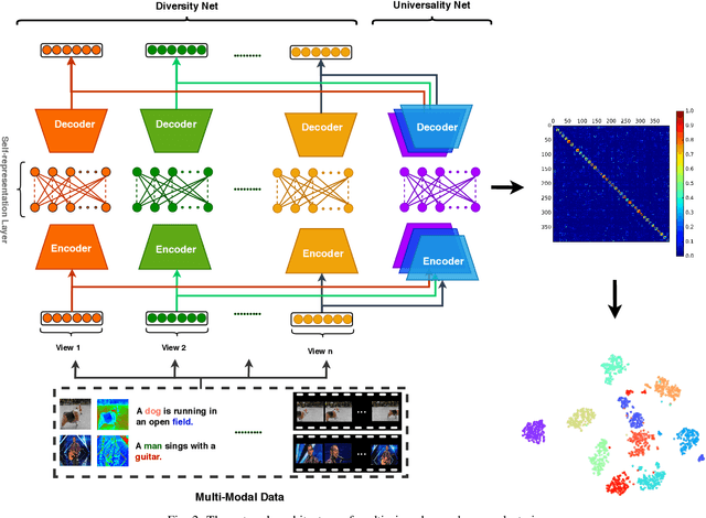 Figure 2 for Multi-view Deep Subspace Clustering Networks