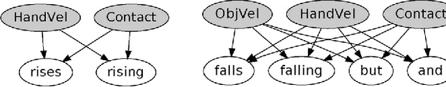 Figure 2 for Language Bootstrapping: Learning Word Meanings From Perception-Action Association