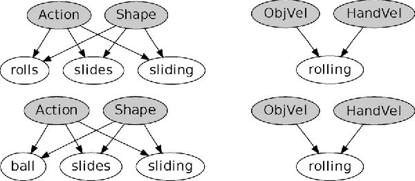 Figure 3 for Language Bootstrapping: Learning Word Meanings From Perception-Action Association