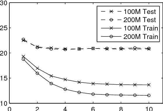 Figure 1 for Building DNN Acoustic Models for Large Vocabulary Speech Recognition