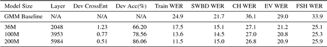 Figure 2 for Building DNN Acoustic Models for Large Vocabulary Speech Recognition