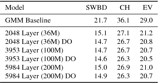 Figure 3 for Building DNN Acoustic Models for Large Vocabulary Speech Recognition