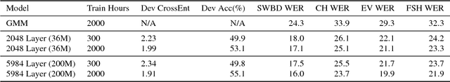 Figure 4 for Building DNN Acoustic Models for Large Vocabulary Speech Recognition