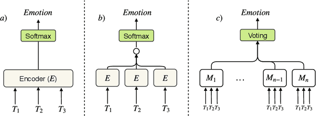 Figure 1 for CAiRE_HKUST at SemEval-2019 Task 3: Hierarchical Attention for Dialogue Emotion Classification