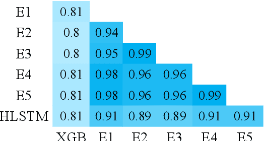 Figure 3 for CAiRE_HKUST at SemEval-2019 Task 3: Hierarchical Attention for Dialogue Emotion Classification