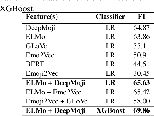 Figure 2 for CAiRE_HKUST at SemEval-2019 Task 3: Hierarchical Attention for Dialogue Emotion Classification