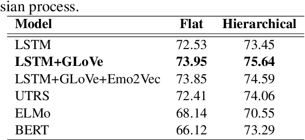 Figure 4 for CAiRE_HKUST at SemEval-2019 Task 3: Hierarchical Attention for Dialogue Emotion Classification