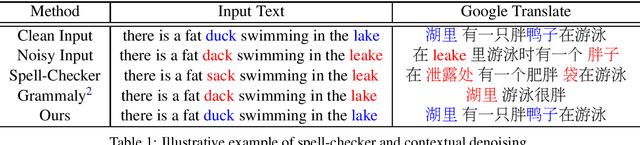 Figure 1 for Contextual Text Denoising with Masked Language Models