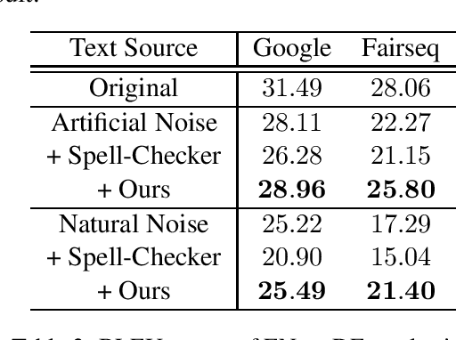 Figure 3 for Contextual Text Denoising with Masked Language Models