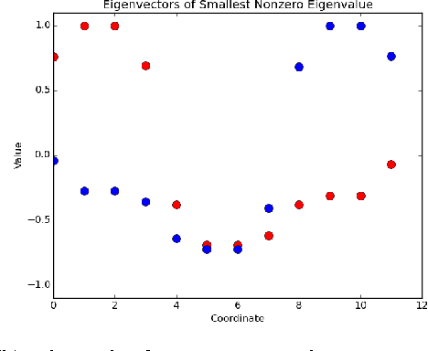 Figure 1 for A New Spectral Clustering Algorithm