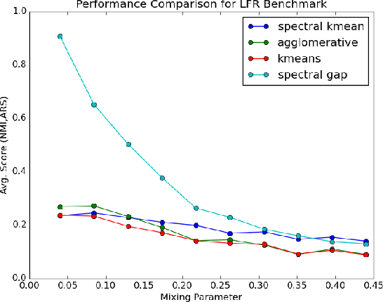 Figure 2 for A New Spectral Clustering Algorithm