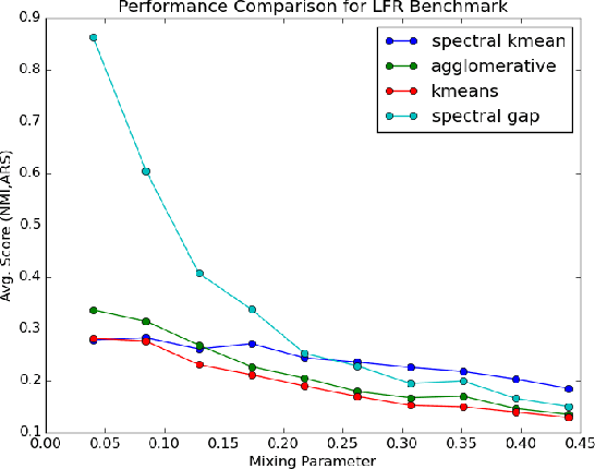 Figure 3 for A New Spectral Clustering Algorithm