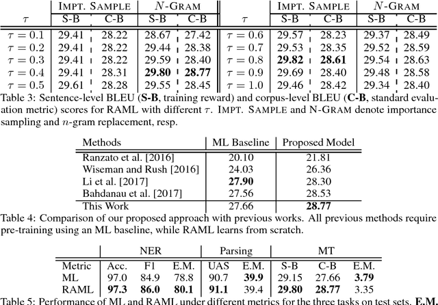 Figure 2 for Softmax Q-Distribution Estimation for Structured Prediction: A Theoretical Interpretation for RAML