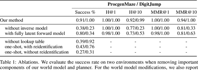 Figure 2 for Planning from Pixels in Environments with Combinatorially Hard Search Spaces