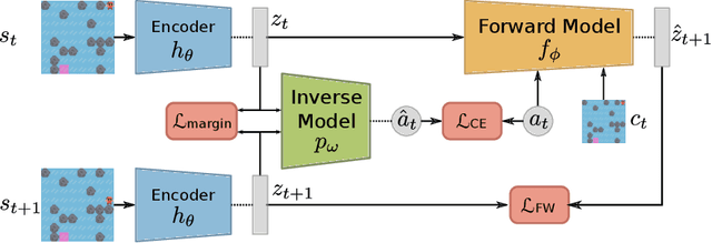 Figure 3 for Planning from Pixels in Environments with Combinatorially Hard Search Spaces