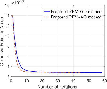 Figure 2 for High-performance Estimation of Jamming Covariance Matrix for IRS-aided Directional Modulation Network with a Malicious Attacker