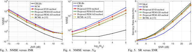 Figure 3 for High-performance Estimation of Jamming Covariance Matrix for IRS-aided Directional Modulation Network with a Malicious Attacker