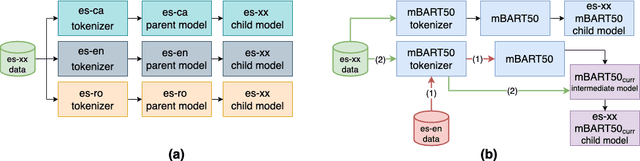 Figure 1 for Improving Neural Machine Translation of Indigenous Languages with Multilingual Transfer Learning