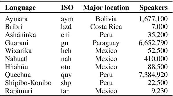 Figure 2 for Improving Neural Machine Translation of Indigenous Languages with Multilingual Transfer Learning