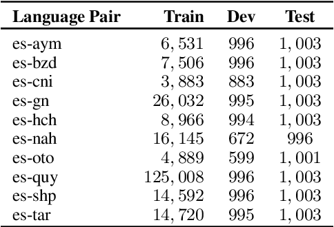Figure 4 for Improving Neural Machine Translation of Indigenous Languages with Multilingual Transfer Learning