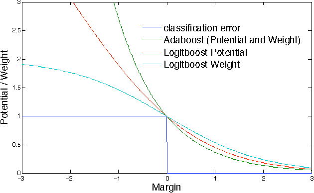 Figure 1 for A more robust boosting algorithm