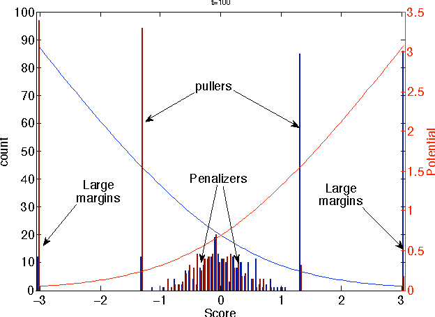 Figure 3 for A more robust boosting algorithm