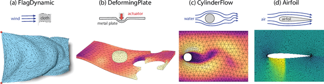 Figure 3 for Learning Mesh-Based Simulation with Graph Networks