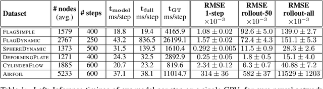 Figure 2 for Learning Mesh-Based Simulation with Graph Networks