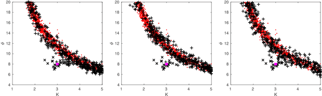 Figure 3 for Approximate Bayesian inference from noisy likelihoods with Gaussian process emulated MCMC