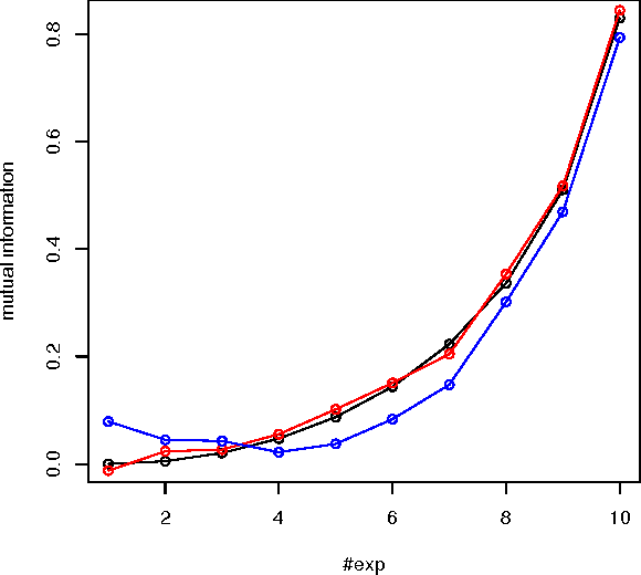 Figure 1 for Mutual information is copula entropy