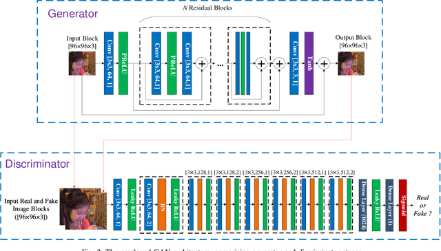 Figure 2 for Video Compression with CNN-based Post Processing