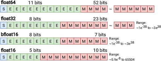 Figure 1 for Deep Neural Networks to Correct Sub-Precision Errors in CFD