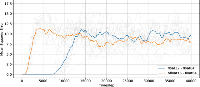 Figure 3 for Deep Neural Networks to Correct Sub-Precision Errors in CFD