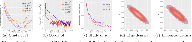 Figure 1 for On Convergence of Federated Averaging Langevin Dynamics