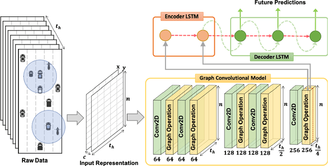 Figure 1 for GRIP: Graph-based Interaction-aware Trajectory Prediction