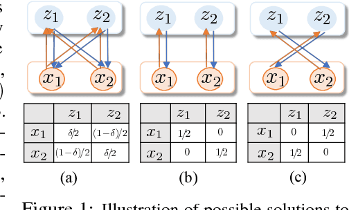 Figure 1 for ALICE: Towards Understanding Adversarial Learning for Joint Distribution Matching