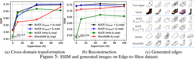 Figure 4 for ALICE: Towards Understanding Adversarial Learning for Joint Distribution Matching